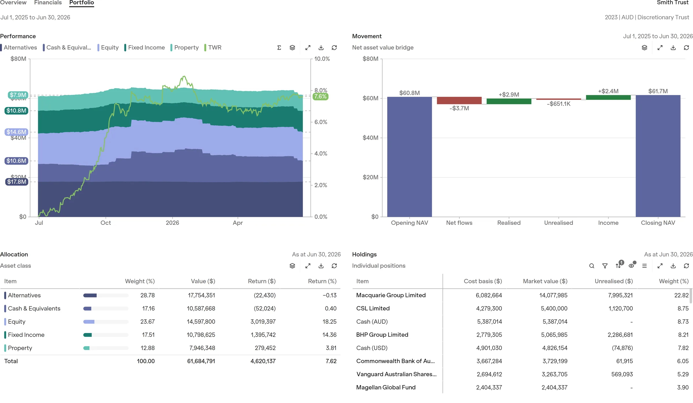 Elevia portfolio reporting dashboard